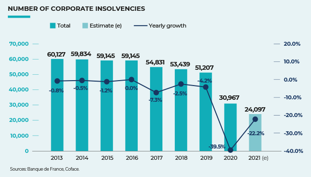 Insolvency trends France
