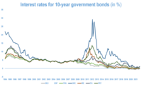 Grafiek die Rente op staatsobligaties met een looptijd van 10 jaar beschrijft in een periode van 1994 tot 2021